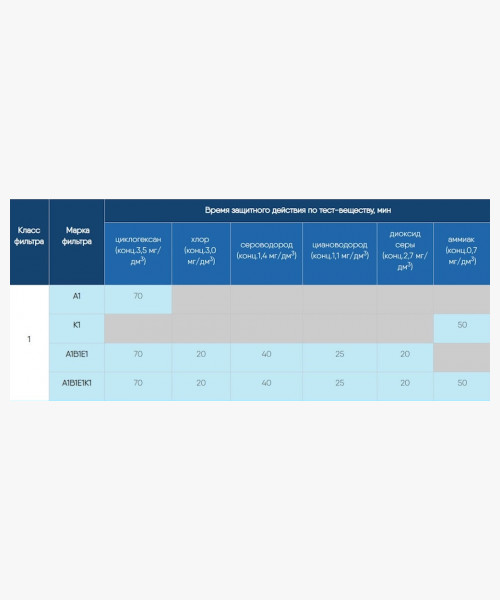 Фильтр противогазовый Бриз-2006 A2B2E2 (2 шт.)