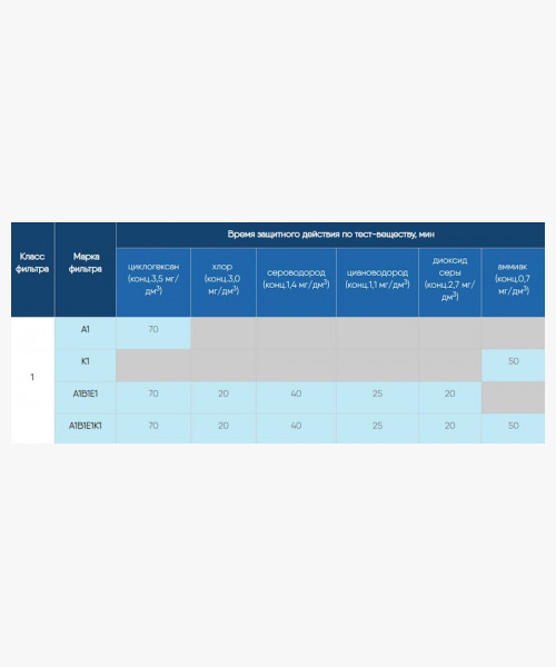Фильтр противогазовый Бриз-2006 A1B1E1K1 (2 шт)